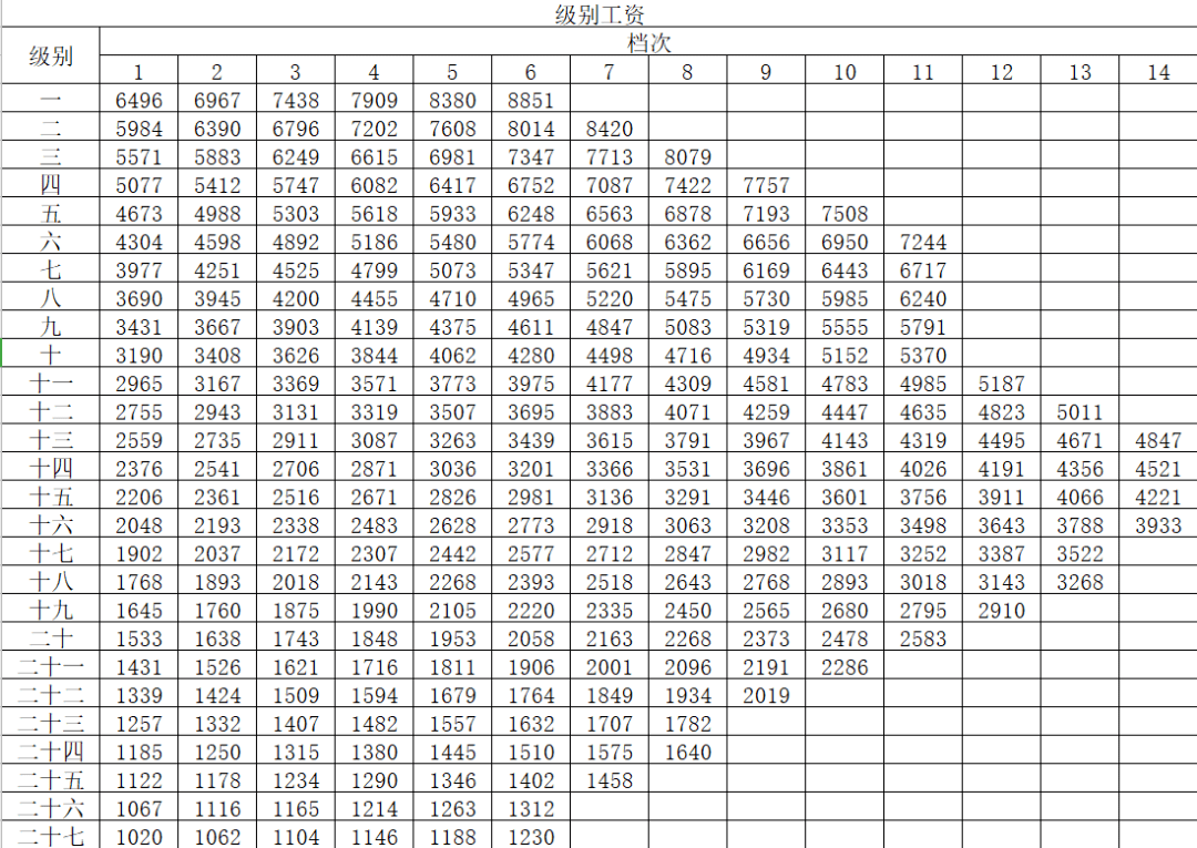 公务员职级级别与工资体系详解，一览表解析