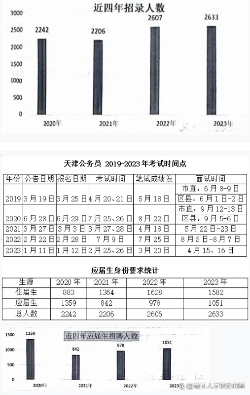 天津公务员考试难度解析