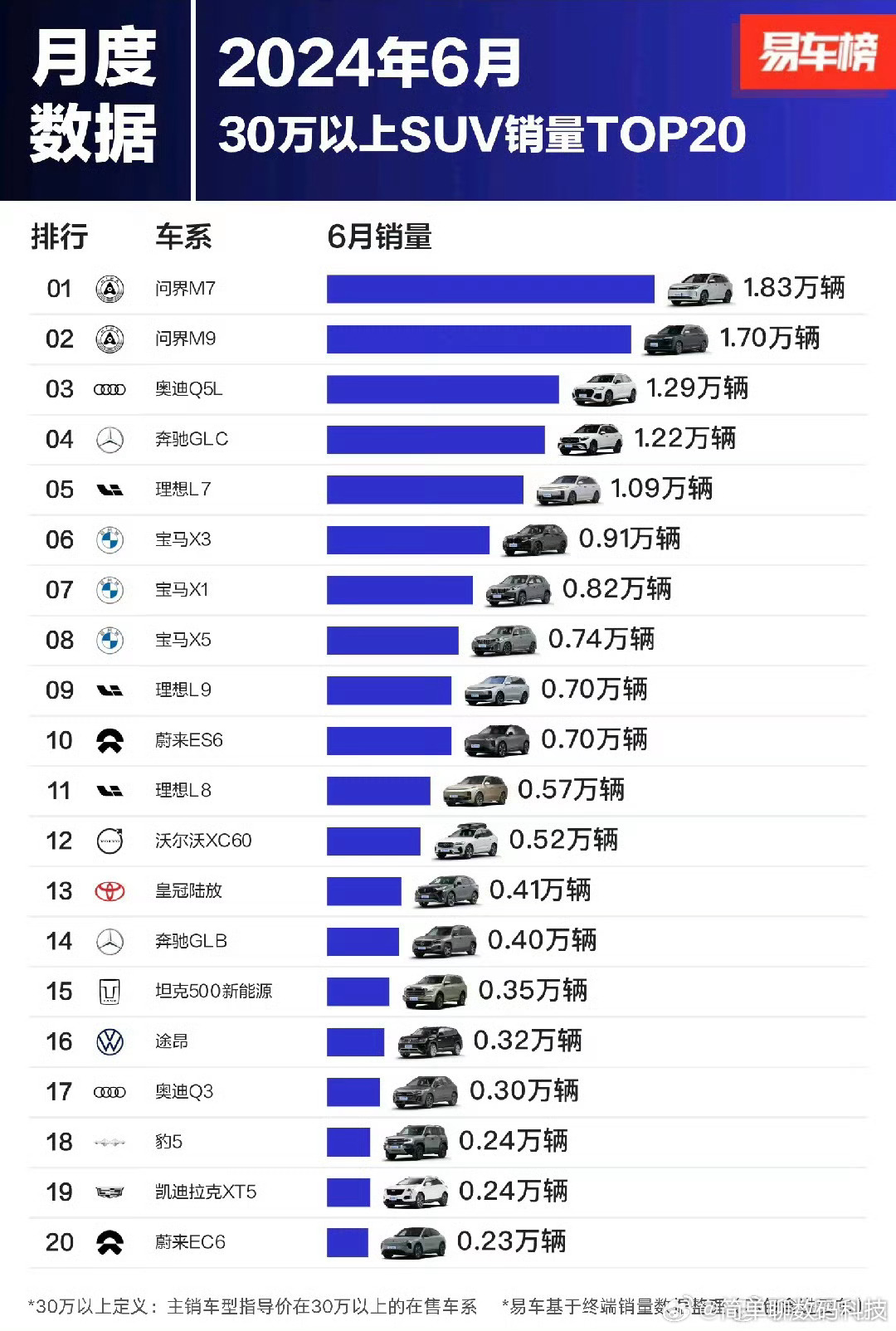 问界M9销量突破十九万台，市场表现亮眼，用户评价积极