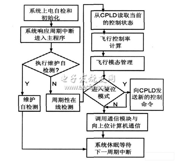 现代控制方法在飞行器控制中的应用