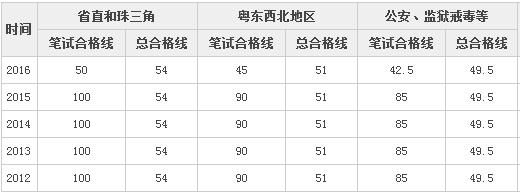 公务员考试分数线多少