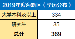 天津公务员各区考试难度详解