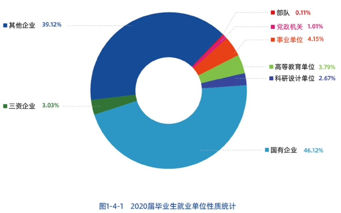 就业率100%的专业