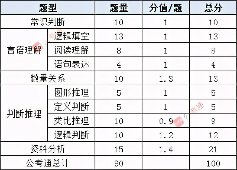 公务员国考真题试卷题型分布解析