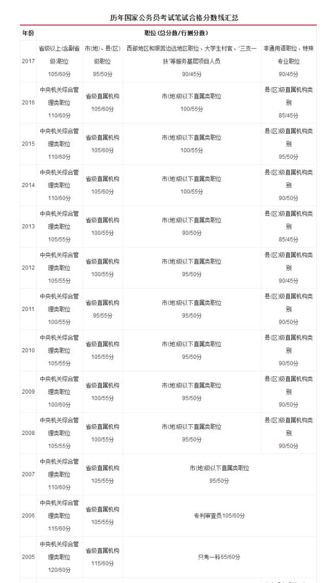 公务员考试合格分数线确定方法解析