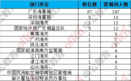 公务员调剂职位查询指南