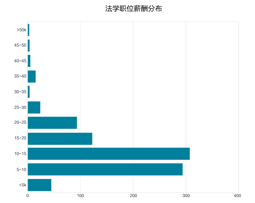 法学工资水平深度解析