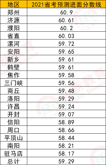 2021年河南省公务员考试进面分数线预估分析