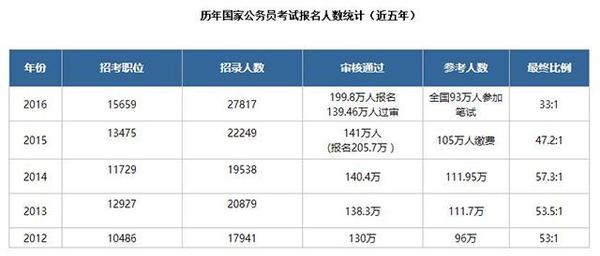 公务员考试难度与录取率深度解析