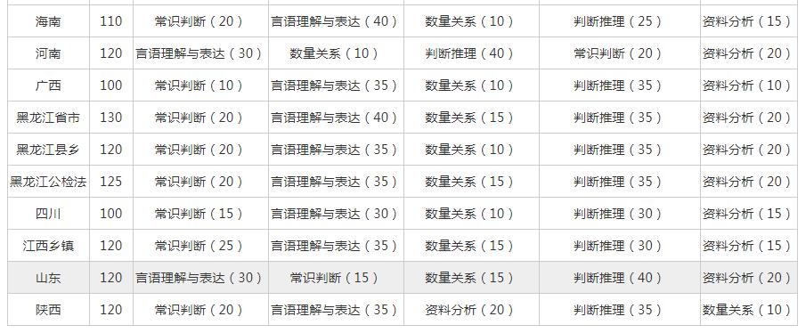 公务员考试行测题目数量深度解析