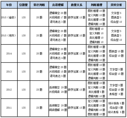 国考行测题型分值分布详解，130题题型结构与分值概览