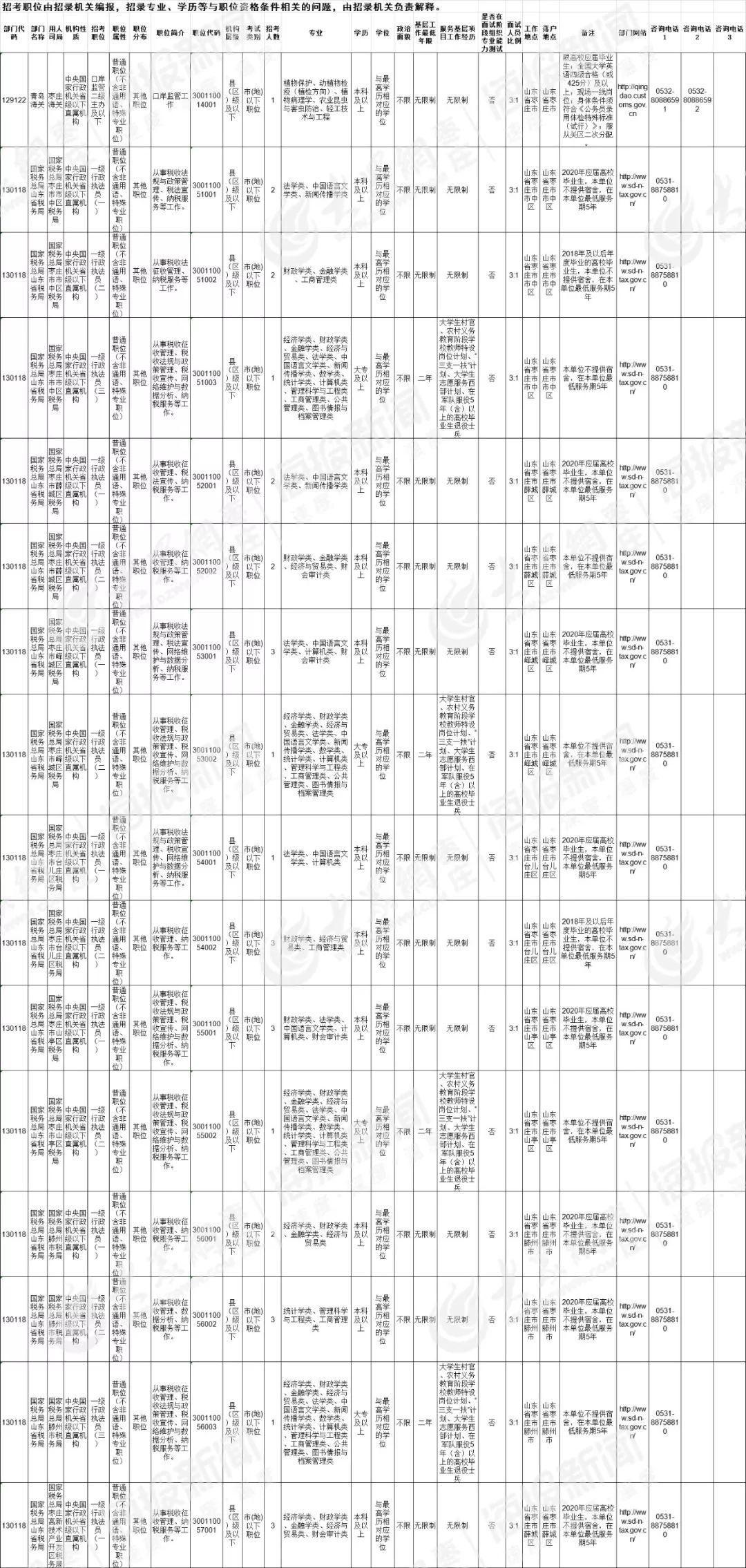 下载与分析，2023国家公务员考试职位表研究报告