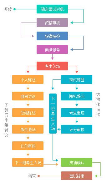 公务员考试流程详解