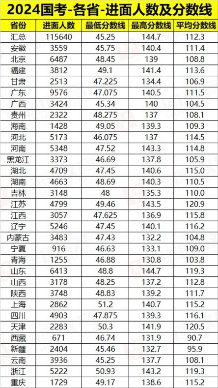 2024年国考成绩公布