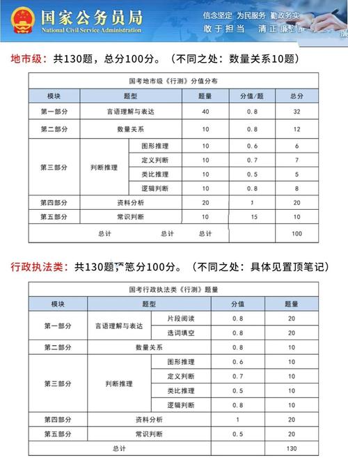 公务员考试题型分数解析