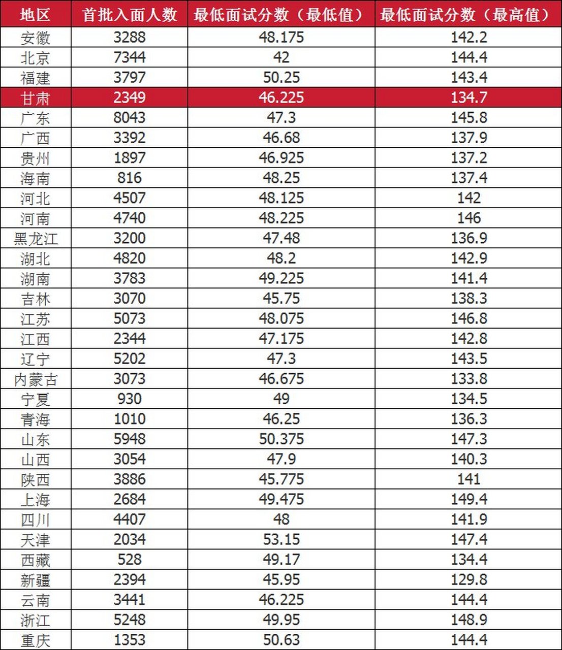 国家公务员考试及格分数详解