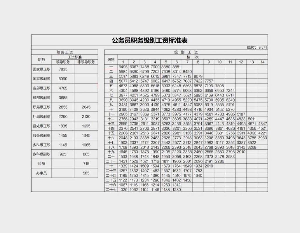 公务员职级级别工资对照表全面解析