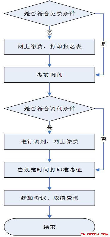 公务员考试录取流程全面解析