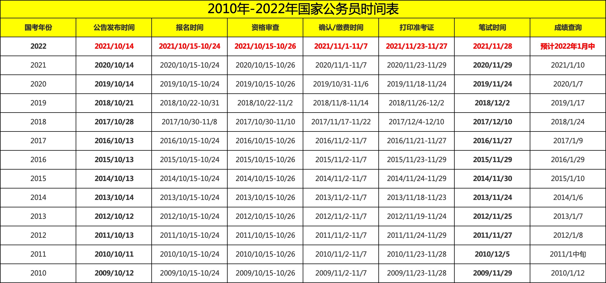 2022年国考职位表官网解析及概览