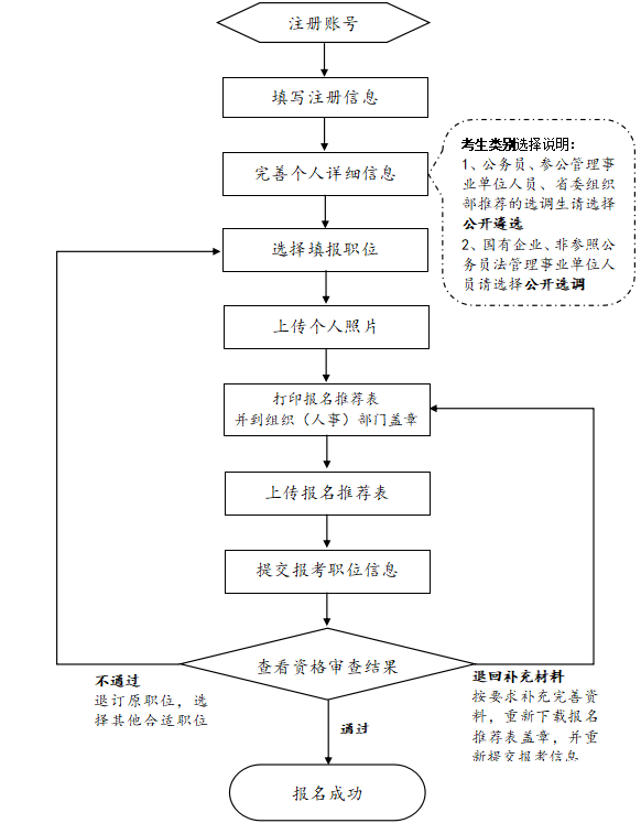 考公务员的详细步骤流程解析