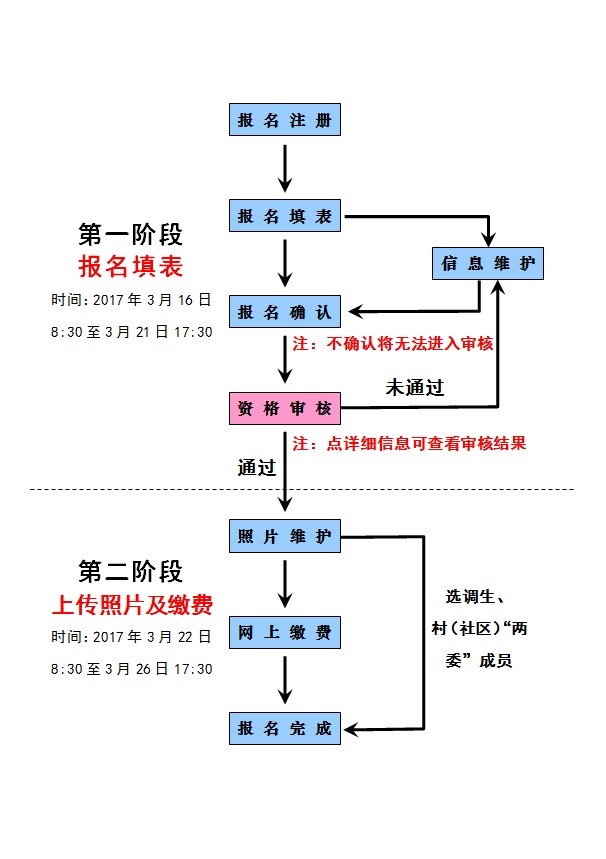 公务员报考与录取流程图全面解析