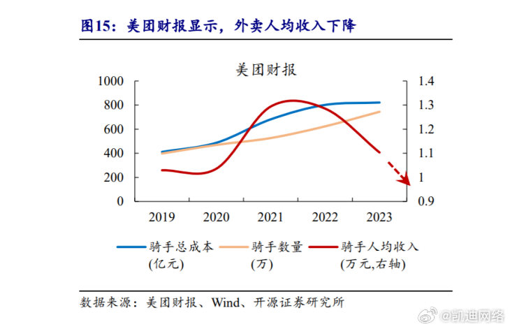 美团推动算法透明化与正向激励，以人为本，逐步取消骑手超时扣款改革开启