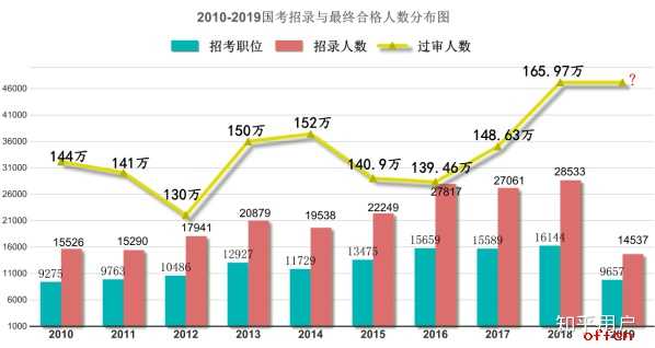 公务员考试现状概览