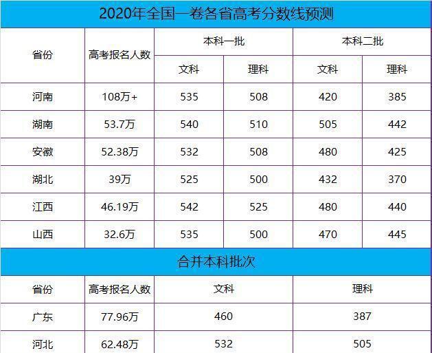 揭秘山西高考二本分数线背后的故事（2022年）