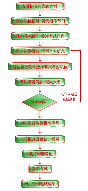 北京公务员考试流程全面解析