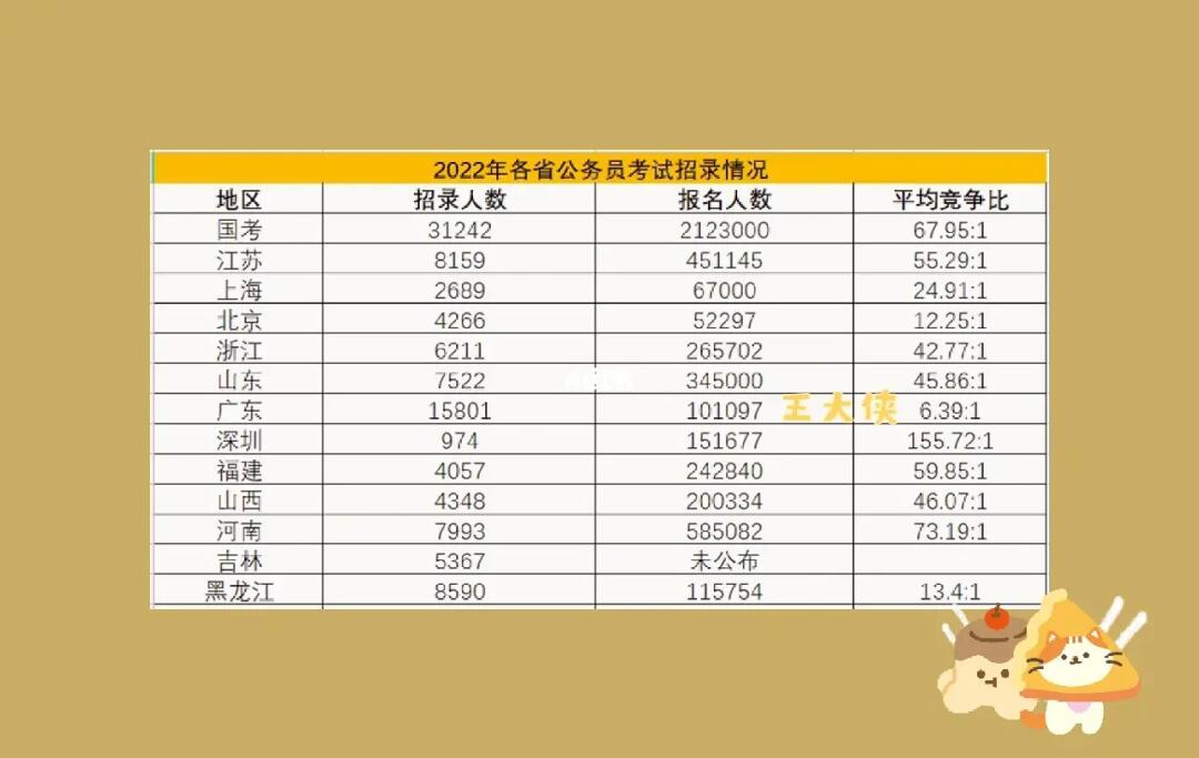 全国各省公务员考试难度排名详解