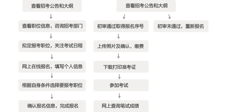 公务员报名流程详解图解，从报名到审核全过程揭秘