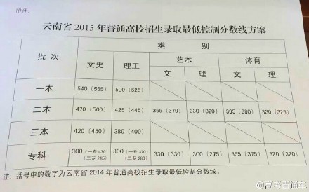 云南高考分数线的背后故事与深度解读