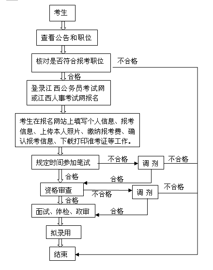 广西公务员考试报考流程图全面解析