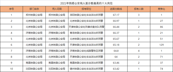 铁路公安公务员考试科目详解解析