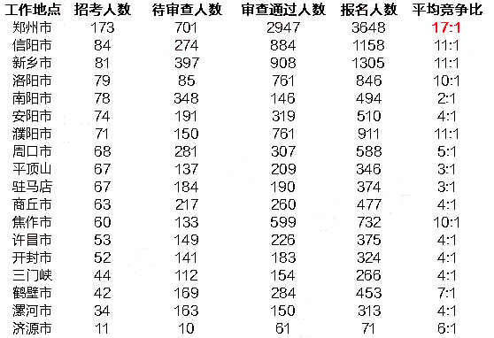 2023国考岗位表信息查询指南