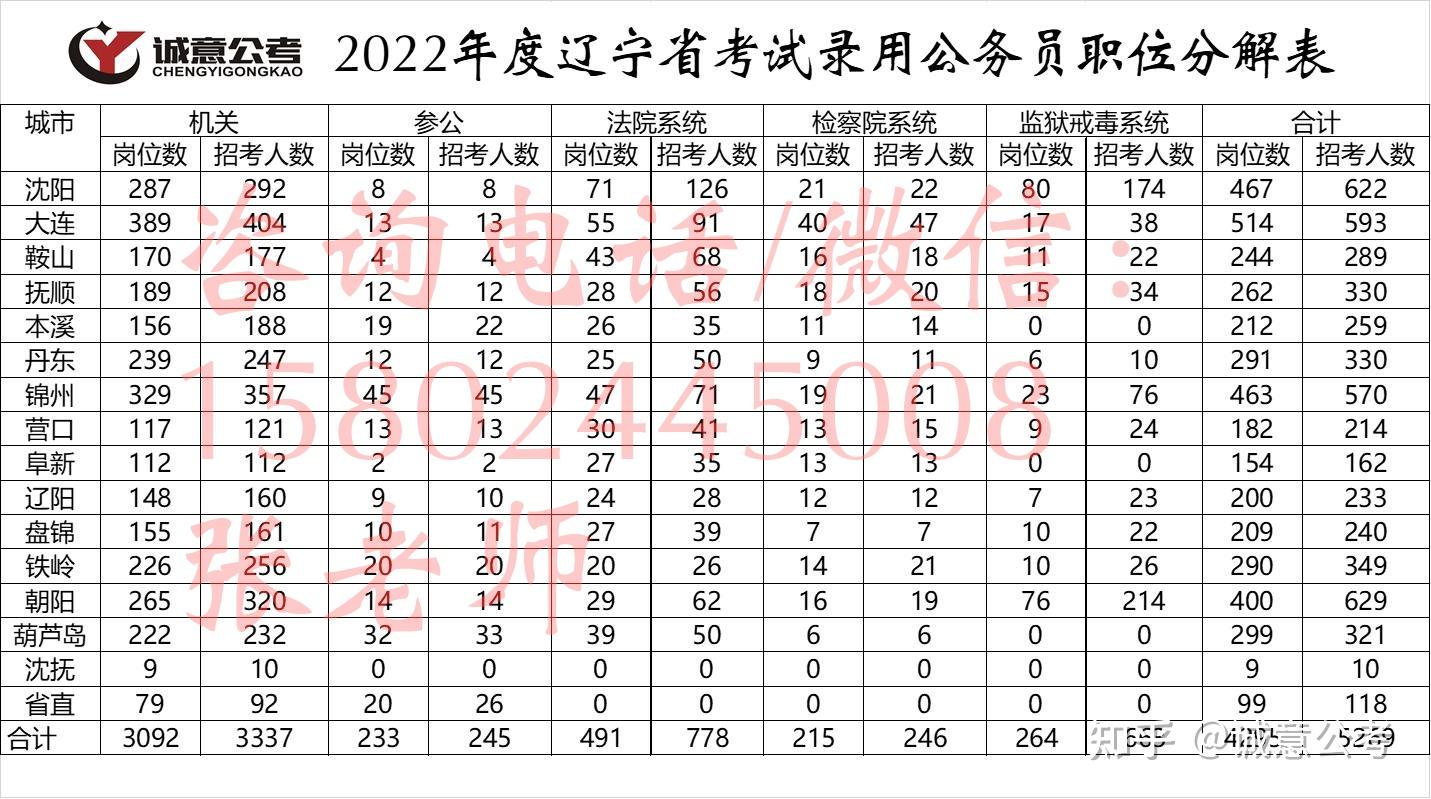 全面解读2022年辽宁公务员考试公告及内容