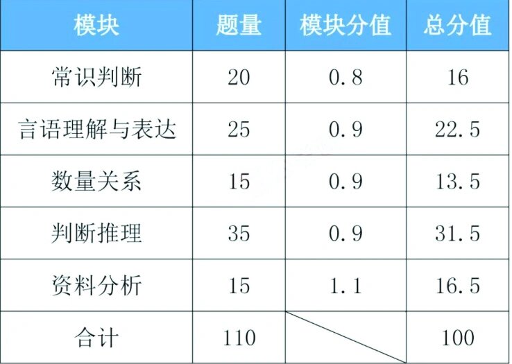 安徽省公务员考试题量分布深度研究