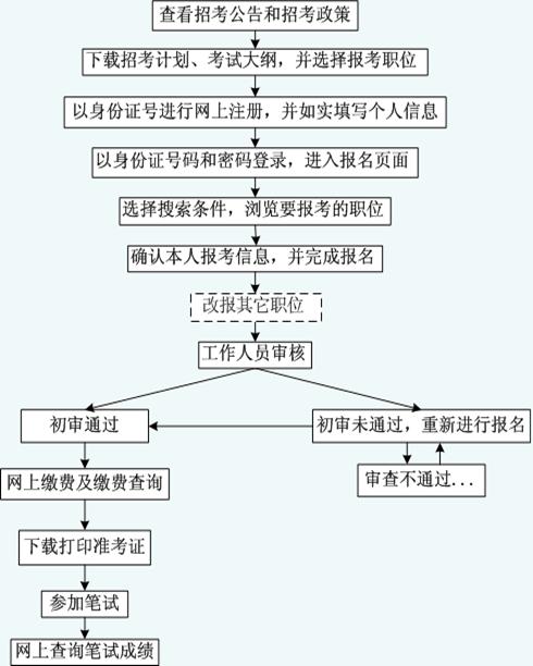 公务员考试全流程图解，从报名到录用全方位指南