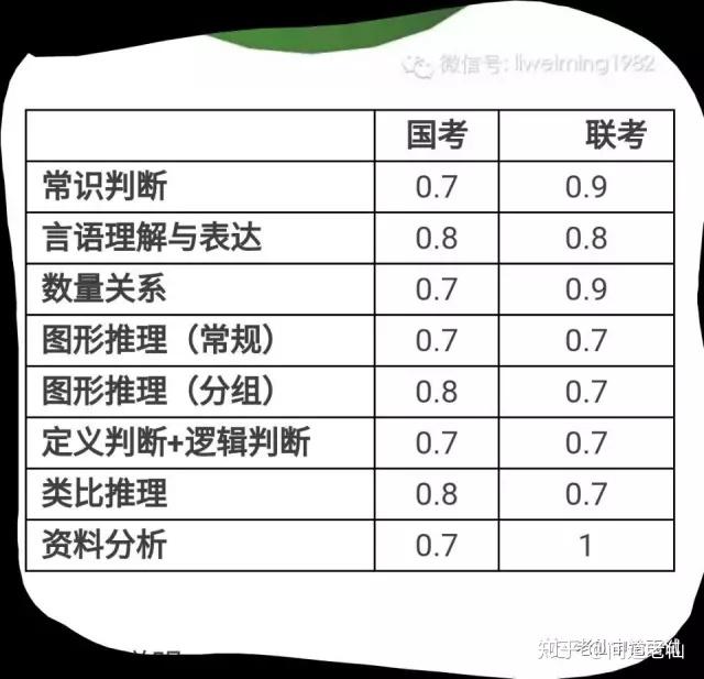 公务员行测分数折合计算详解攻略