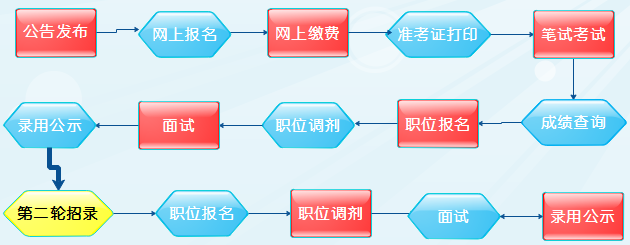 公务员考试流程详解，各阶段深度探索