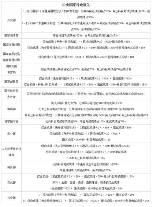 公务员国考题型与分数分配全面解析