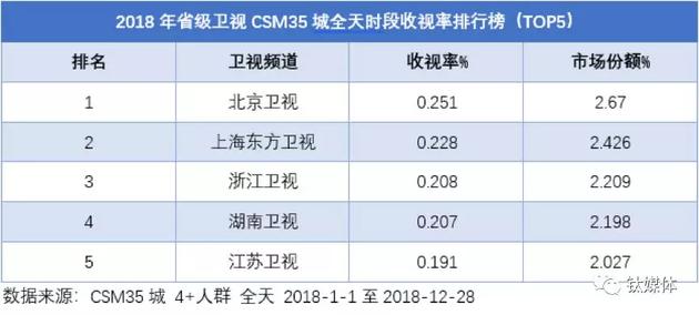 跨年收视率，电视与网络平台的竞争与观众选择变迁