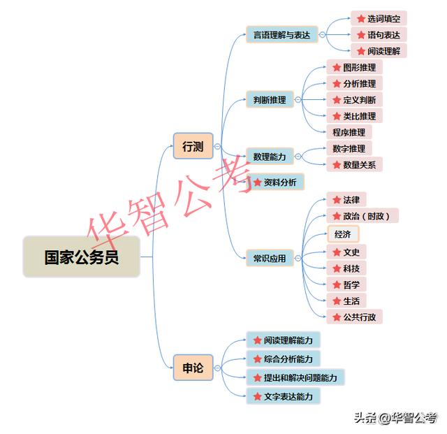 公务员零基础备考全攻略