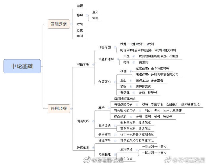 申论框架的构建与应用技巧