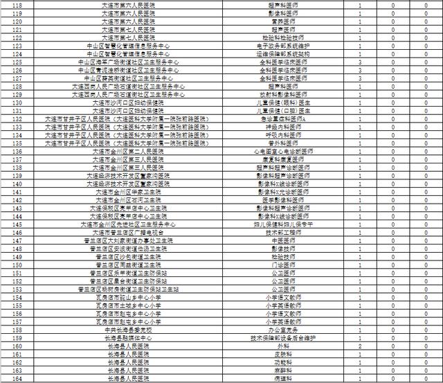 大连市公务员拟录用公示名单揭晓