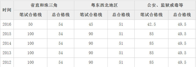 公务员考试合格分数线的设定与解析详解