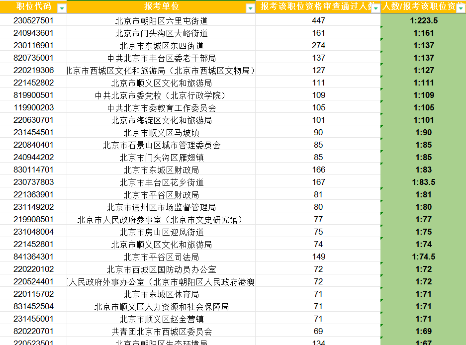 北京公务员考试分数线详解