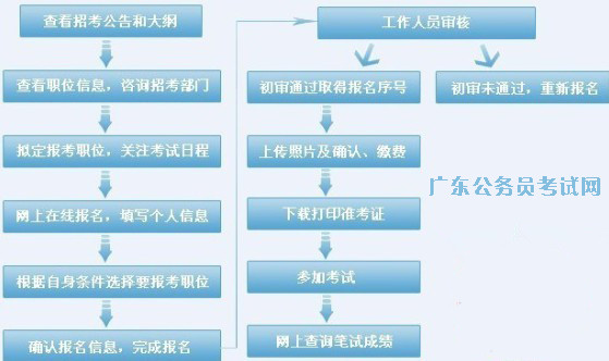 公务员考试报考要求解析