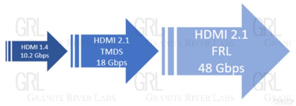 HDMI 2.2与DP接口规格对比，是否HDMI真的领先？