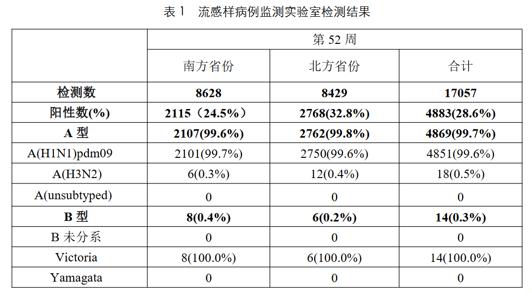 甲流主导下的流感病毒态势分析